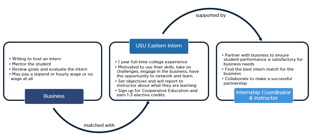 A Successful Internship: A business matched with an USU Eastern Intern supported by an Internship Coordinator and Instructor